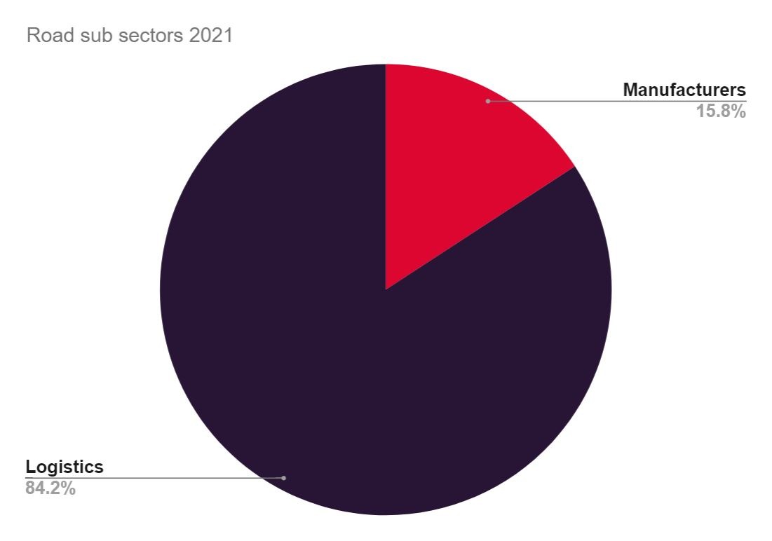 2021 sub sectors